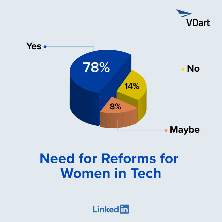 Stat of Women in Tech