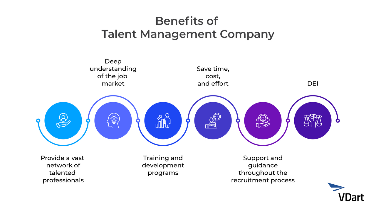 Talent management company