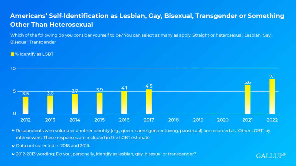 LGBTQA+ Survey